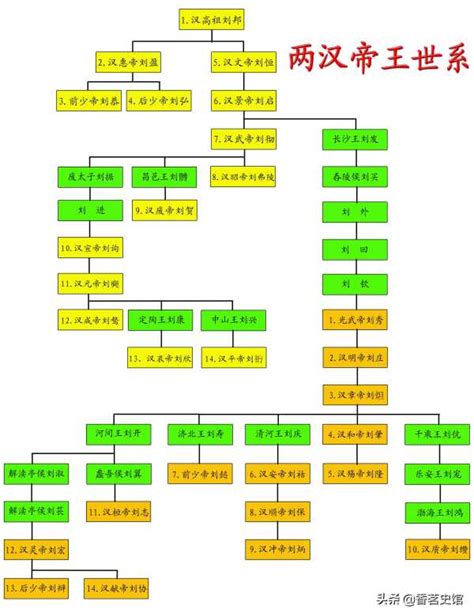 古代帝王|历代帝王列表